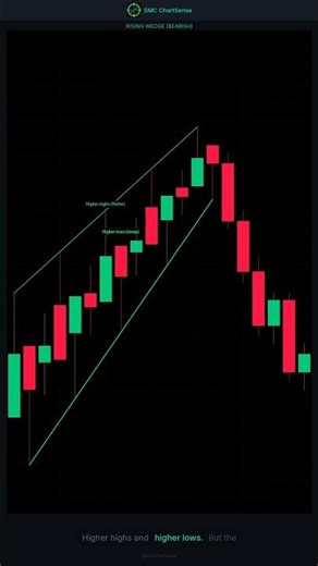 Wedge Patterns Explained — Falling Wedge vs Rising Wedge | Trading Strategy #tradingeducation #smc