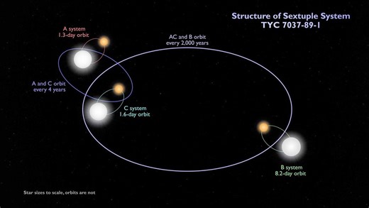 Six Stars, One System - NASA Science