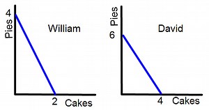 Comparative Advantage Simplified - IB/AP/College - ReviewEcon.com