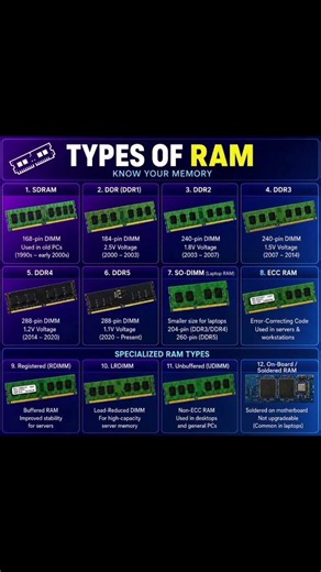 💾From SDRAM to DDR5 RAM has evolved a lot over the years!⚡