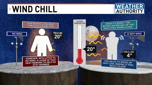 Ask the Weather Authority Team: What is Wind Chill?
