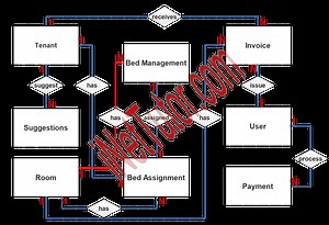 Boarding House Management System ER Diagram - Free Capstone Ideas
