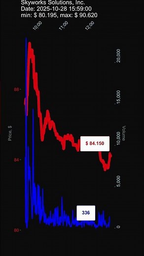 SWKS, Skyworks Solutions, Inc., 2025-10-28, stock prices dynamics, stock of the day