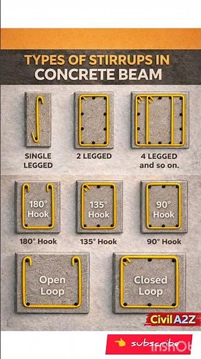 Types of Stirrups in Concrete Beam Explained,#shorts#stirrups#civilengineering#construction#civila2z