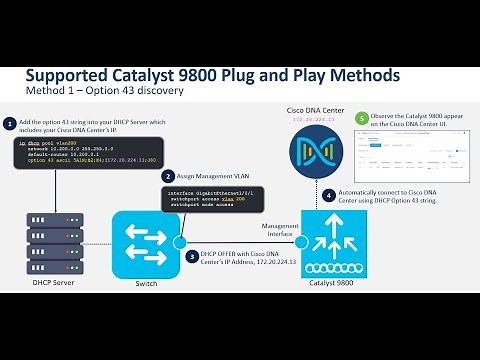 C9800 WLC and AP Onboarding using Plug and Play (PnP) with Cisco DNA Center