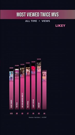 TWICE | Most Viewed MVs of All Time 🏆