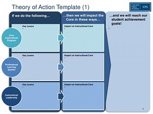 Theory of Action Template (1) - SlideServe