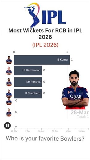 Most Wickets for RCB in IPL 2026 🏏🔥#ipl2026 #rcb