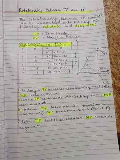 Relationship between total product and marginal product #shortsfeed