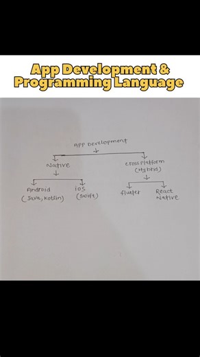 Coding Vyrl on Instagram: "App Development & Programming Language #programminglanguage #coding #computerscience #tech #appdevelopment programming language app Development computer science coding java development artificial intelligence machine learning"