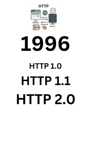 Perjalanan HTTP: Dari 1.0 Sampai Versi Terbaru 2025! Secepat Apa Sekarang?