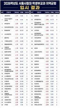 2026 서울시립대 수시 학생부교과 지역균형 입결