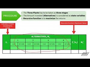 Dynamic Programming_Capital Budegeting