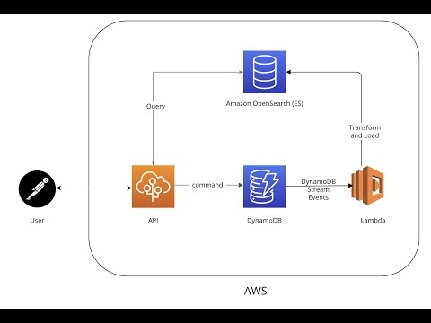 Java Project on AWS | DynamoDB to Lambda to ElasticSearch | CRUD operation | Project by Tushar Goyal