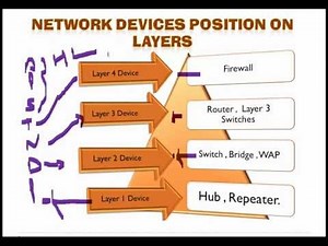 CCNA _OSI Model Explained