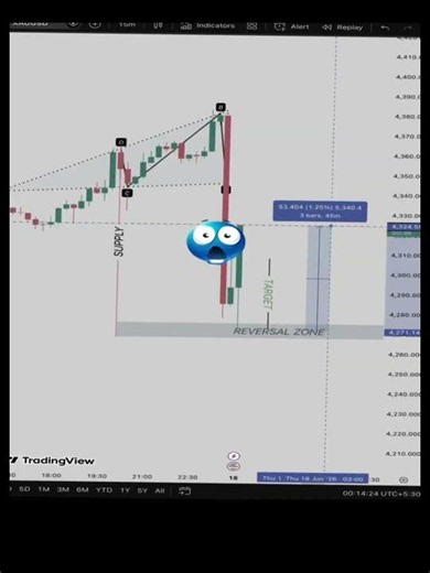 XAUUSD ANALYSIS USING TRIANGLE STRATEGY