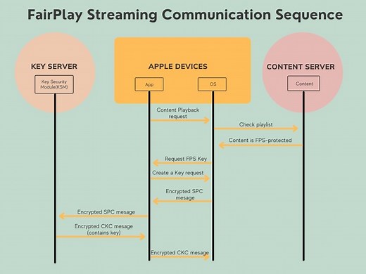 Apple FairPlay DRM: Video Protection on iOS & Safari in 2025