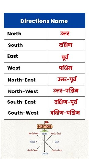 Direction Name | Name of Direction in English and Hindi