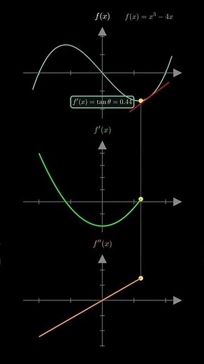 Derivative Animation Explained | Function, First Derivative & Second Derivative Graphs #maths