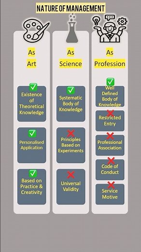 Nature of Management as Art, Science, Profession| Business Studies Class 12 Chapter 1| Management