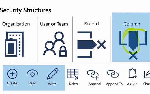 Dataverse – Security Concepts Shown In Demos