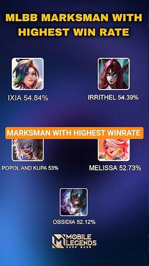 MLBB Top Marksmen With Highest Win Rate 😱 | Best MM Meta 2025
