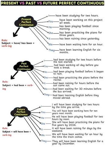 Formulas of Tense II Formulas of Voice Chang II Easy English ll #learnenglishgrammar @highlights#