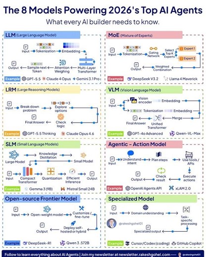 The 8 Models Powering 2026's Top AI Agents | Rakesh Gohel