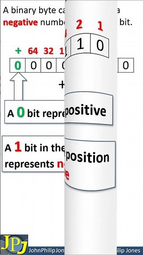 Negative Binary Sign Bit