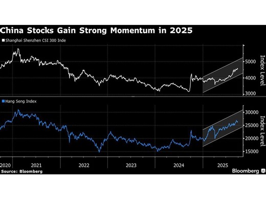 China Stock Rally to Cool as AI Trade Gets Crowded, Survey Shows