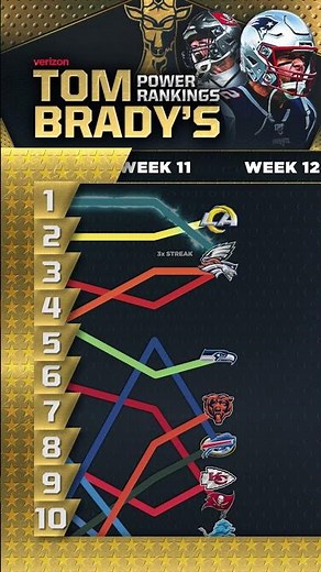 Week 17 power rankings 🔥 #NFL #powerrankings