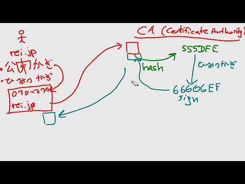 SSL証明書： 認証と利用の仕組みを解説