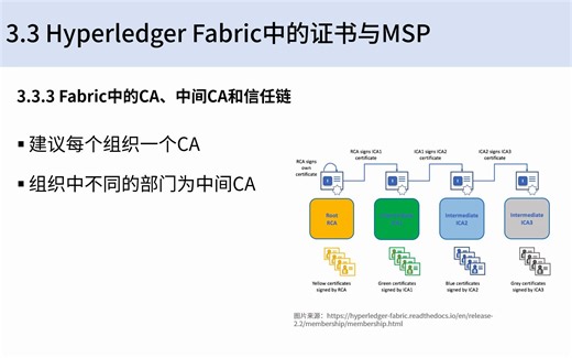 03-Hyperledger Fabric成员服务-Part3