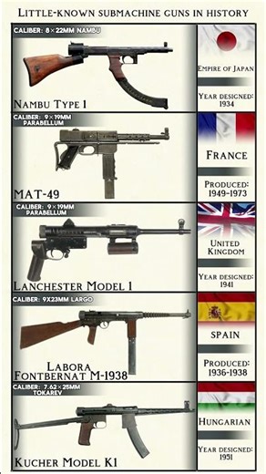Little-known submachine guns in history
