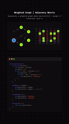 @onjsdev on Instagram: "Weighted Graph Adjacency Matrix"