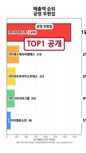 기업 순위 - 지산포스트 매출액은? (공영 우편업 매출액 TOP5)