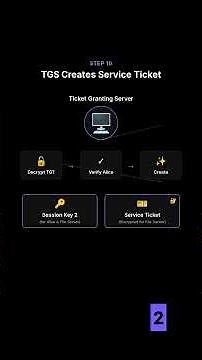 Episode 2: Kerberos Explained Simply