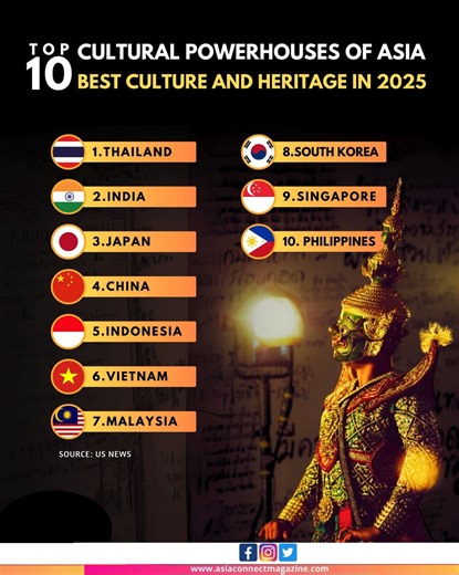 Asia continues to shine as the heart of ancient traditions, living heritage, and vibrant cultures 🌏✨ From timeless temples and historic cities to rich festivals, art, and cuisine—these destinations define the cultural soul of the continent. Discover the Top 10 Cultural Powerhouses of Asia in 2025 and experience history, heritage, and tradition like never before 💛 #IncredibleAsia #BestCulture #CulturalHeritage #AsiaTravel #Thailand #India #China #Japan #Indonesia #Vietnam #Malaysia #SouthKorea 