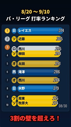 パ・リーグ打率ランキング 直近3週間｜2026年9/10まで