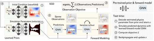 Learning to Solve PDE-constrained Inverse Problems with Graph Networks