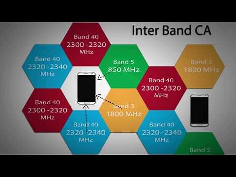 2.9 - CARRIER AGGREGATION TECHNIQUE (CA) -CAPACITY & COVERAGE ENHANCEMENT IN 4G LTE