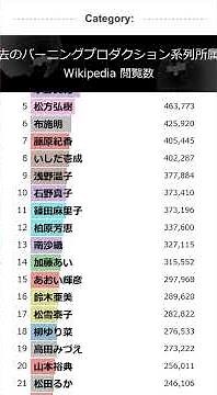 「過去のバーニングプロダクション系列所属者」Wikipedia 閲覧数 Bar Chart Race (2021～2026)