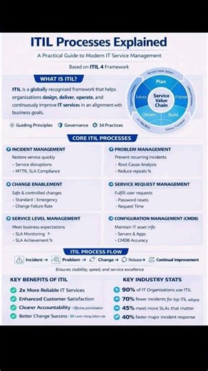 ITIL Process Explained #itil #itil4 #itsm #pmp