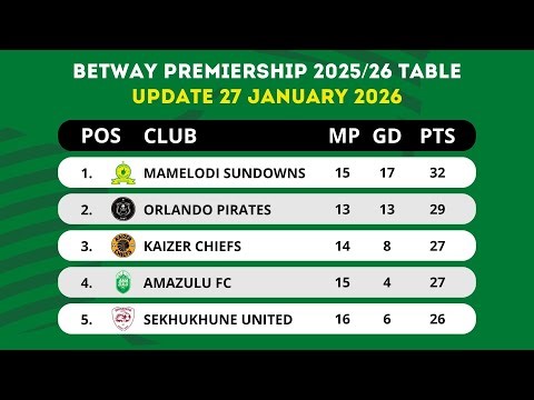 🟢 BETWAY PREMIERSHIP TABLE UPDATED TODAY | PSL LOG STANDINGS TABLE 2025/2026 AS OF 27 JANUARY 2026