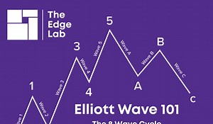 Ride the Market Waves: How Elliott Wave Theory Frames the Chaos