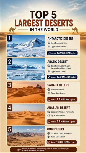 🌎 The Largest Deserts You Must Know #geography #desert #geographyshorts #earth #worldgeography