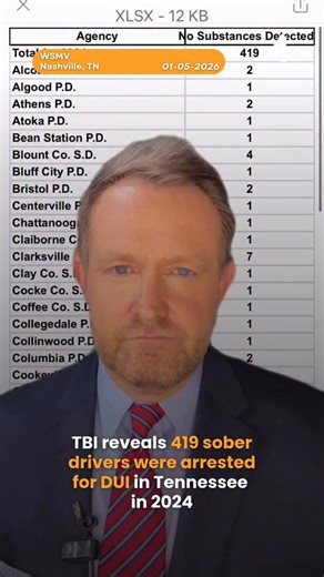 New data released Monday by the Tennessee Bureau of Investigation shows 419 sober drivers were arrested for DUI in Tennessee in 2024, the highest number of wrongful arrests in a single year since WSMV4 Investigates first started obtaining the data. | WSMV 4, Nashville