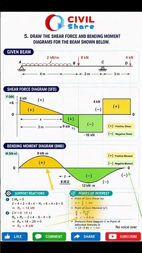 Shear Force Diagram & Bending Moment Diagram Explained | Beam Analysis Problem | Civil Engineering