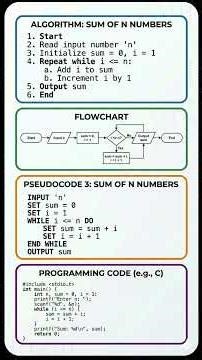 Algorithm, Pseudocode, Flowchart, C-Code #cprogramming #pythonprogramming #engineeringstudent