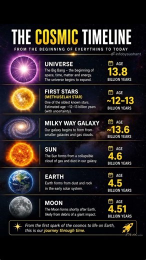 13.8 Billion Years in 10 Seconds